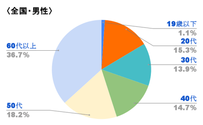 〈全国・男性〉-1