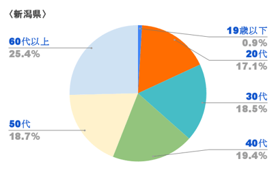 〈新潟県〉円グラフ-2