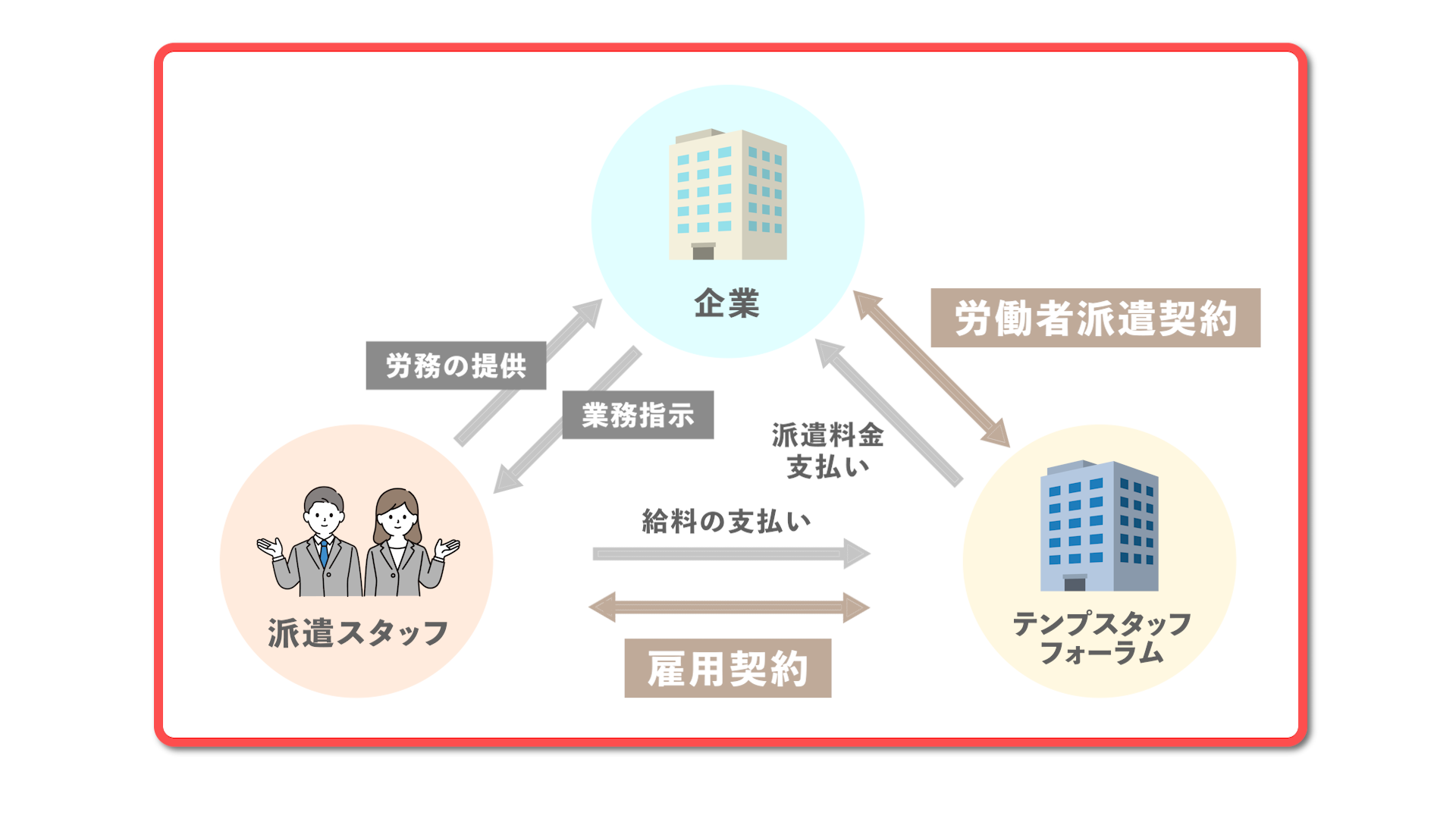 テンプスタッフフォーラム様 - 人材派遣全体像