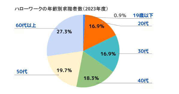 ハローワーク年齢別求職者数2023_canva