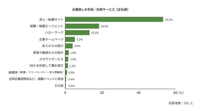 企業探しの手段_ハタラクティブ白書2024引用