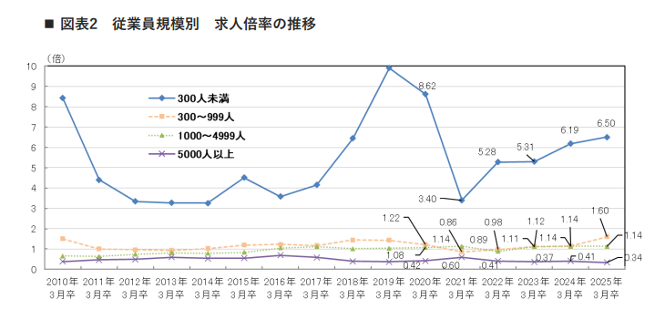 従業員規模別求人倍率の推移_リクルートワークス引用