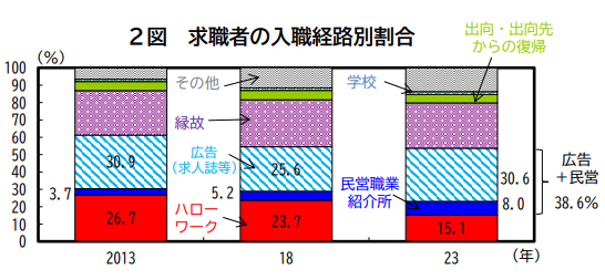 求職者の入職経路別割合_内閣府